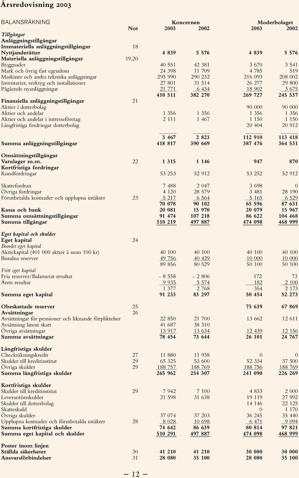 anläggningstillgångar 21 Aktier i dotterbolag Aktier och andelar 1 356 1 356 Aktier och andelar i intresseföretag 2 111 1 467 Långfristiga fordringar dotterbolag 3 467 2 823 Summa