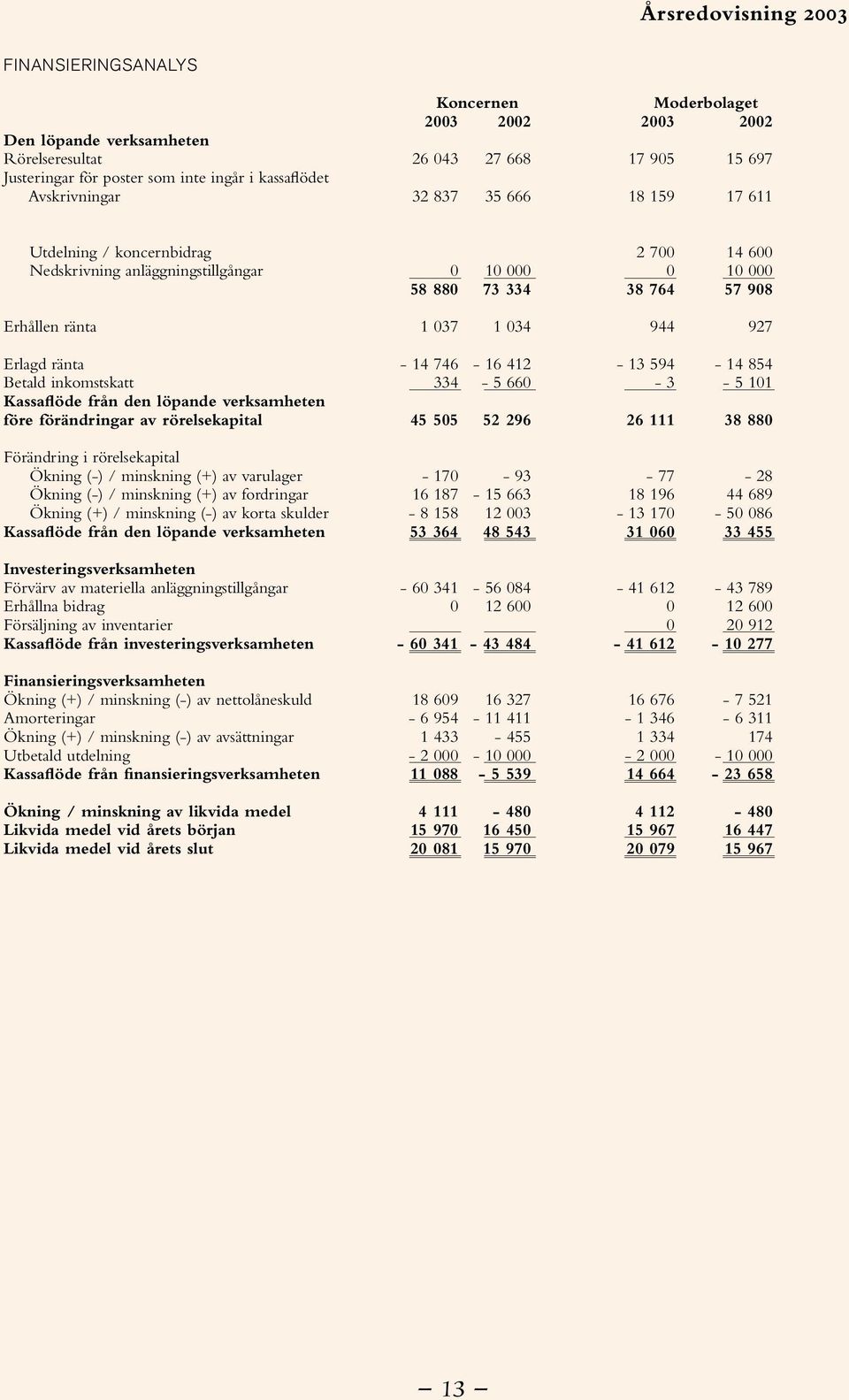 före förändringar av rörelsekapital 45 505 52 296 Förändring i rörelsekapital Ökning (-) / minskning (+) av varulager - 170-93 Ökning (-) / minskning (+) av fordringar 16 187-15 663 Ökning (+) /