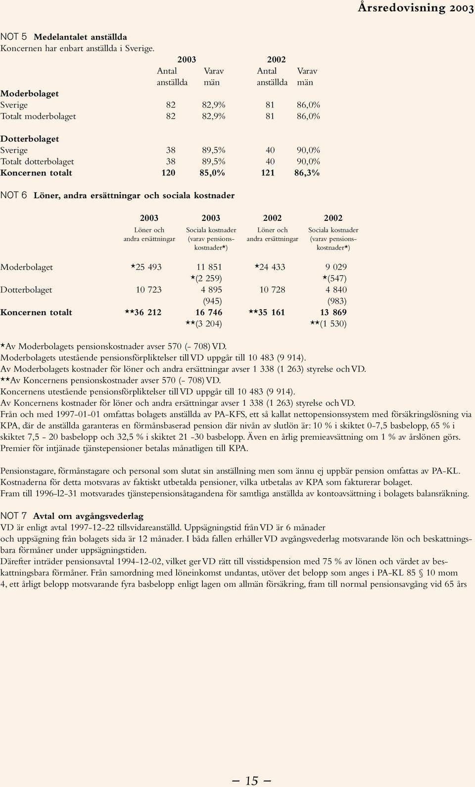 totalt 120 85,0% 121 86,3% NOT 6 Löner, andra ersättningar och sociala kostnader 2003 2002 Löner och Sociala kostnader Löner och Sociala kostnader andra ersättningar (varav pensions- andra