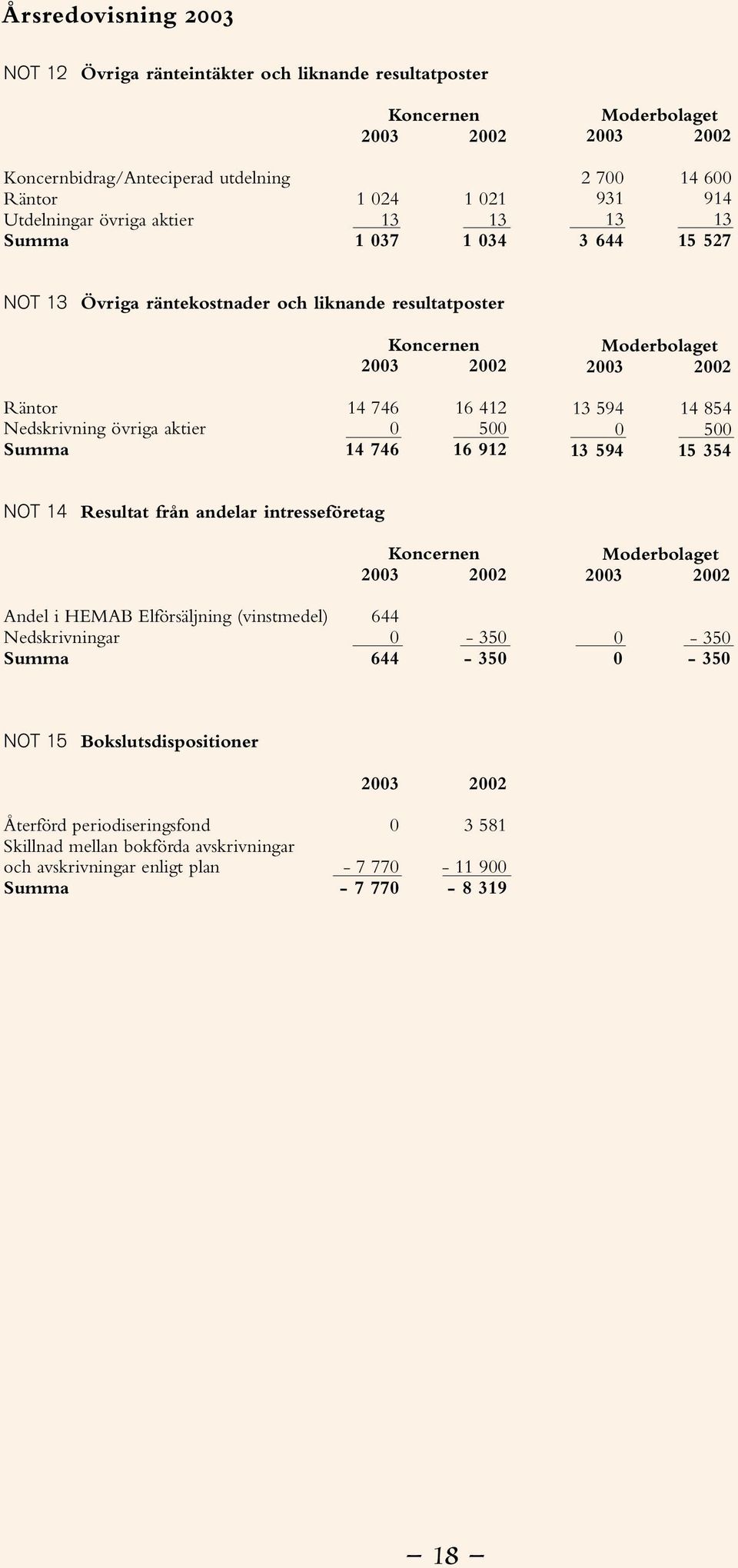 594 14 854 0 500 13 594 15 354 NOT 14 Resultat från andelar intresseföretag Andel i HEMAB Elförsäljning (vinstmedel) 644 Nedskrivningar 0-350 Summa 644-350 0-350 0-350