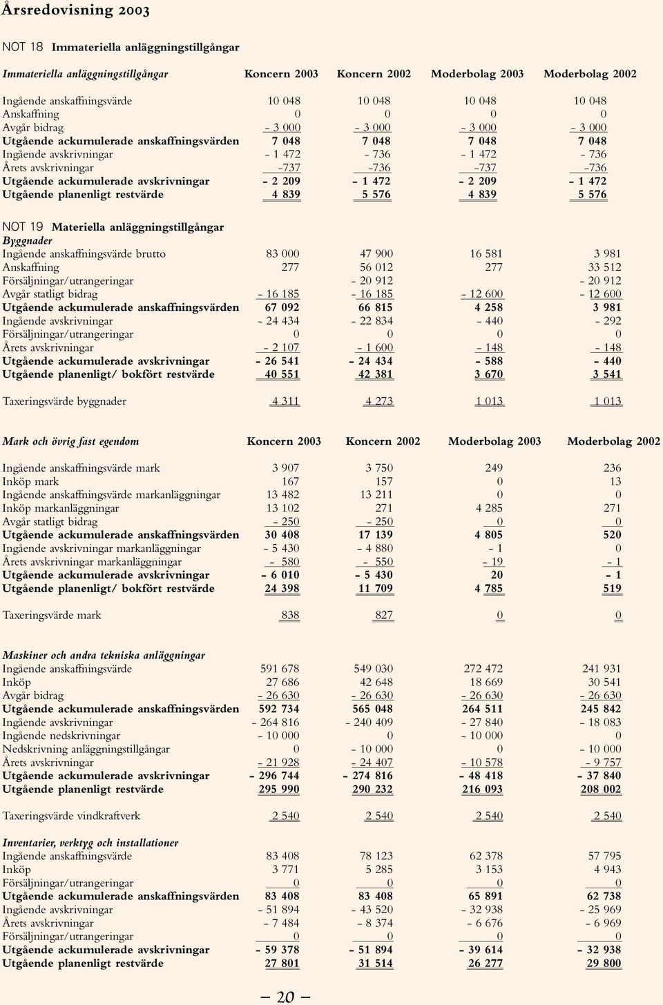 -737-736 Utgående ackumulerade avskrivningar - 2 209-1 472-2 209-1 472 Utgående planenligt restvärde 4 839 5 576 4 839 5 576 NOT 19 Materiella anläggningstillgångar Byggnader Ingående