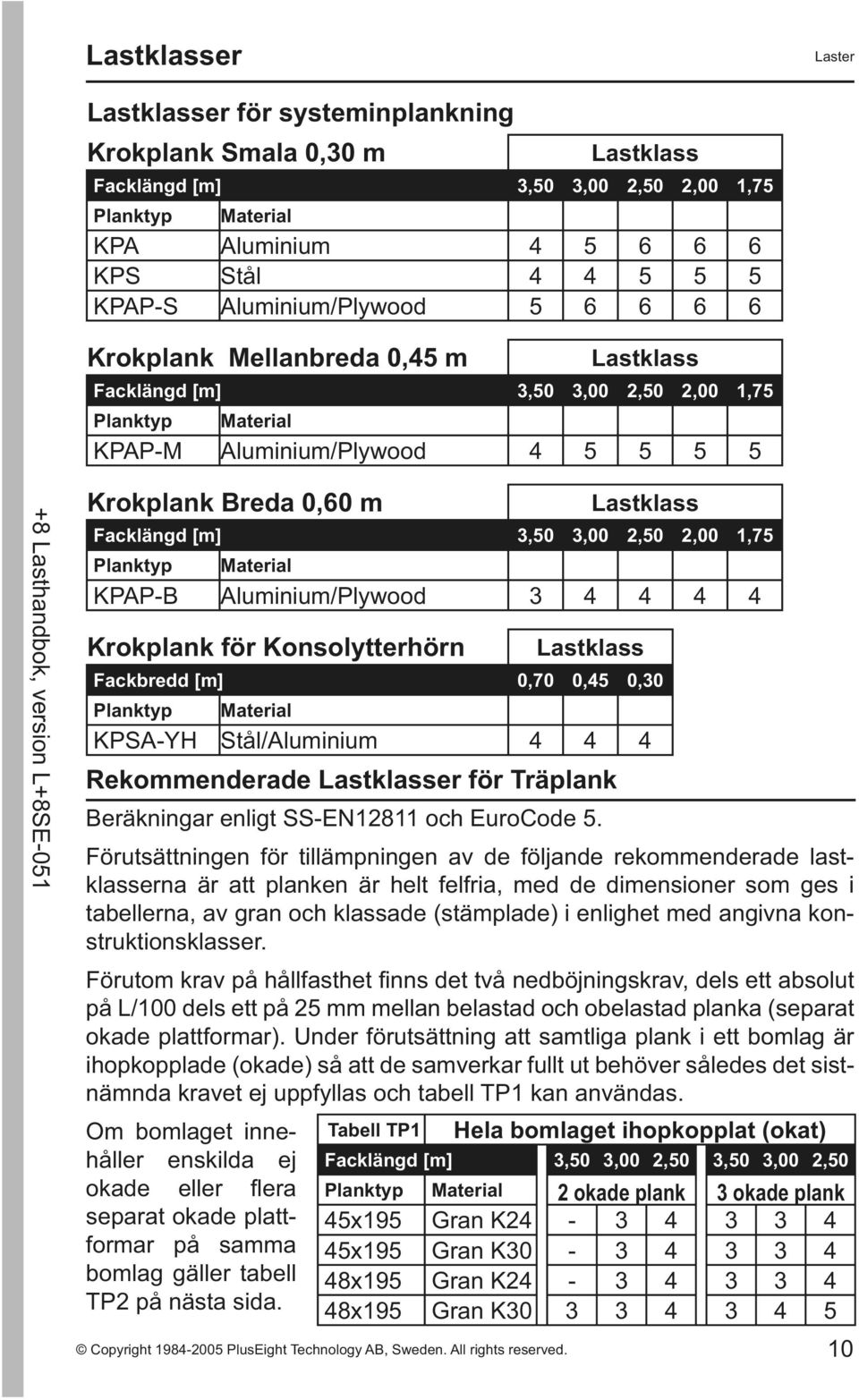 Stål/Aluminium 4 4 4 Rekommenderade Lastklasser för Träplank Beräkningar enligt SS-EN12811 och EuroCode 5.