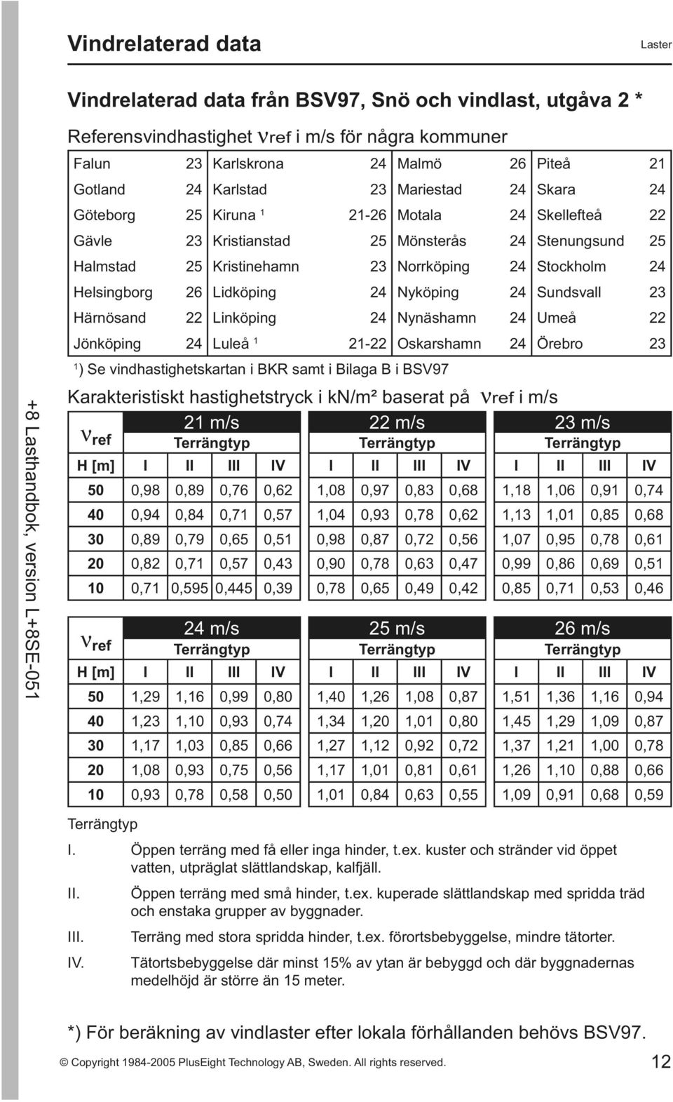 Lidköping 24 Nyköping 24 Sundsvall 23 Härnösand 22 Linköping 24 Nynäshamn 24 Umeå 22 Jönköping 24 Luleå 1 21-22 Oskarshamn 24 Örebro 23 1 ) Se vindhastighetskartan i BKR samt i Bilaga B i BSV97