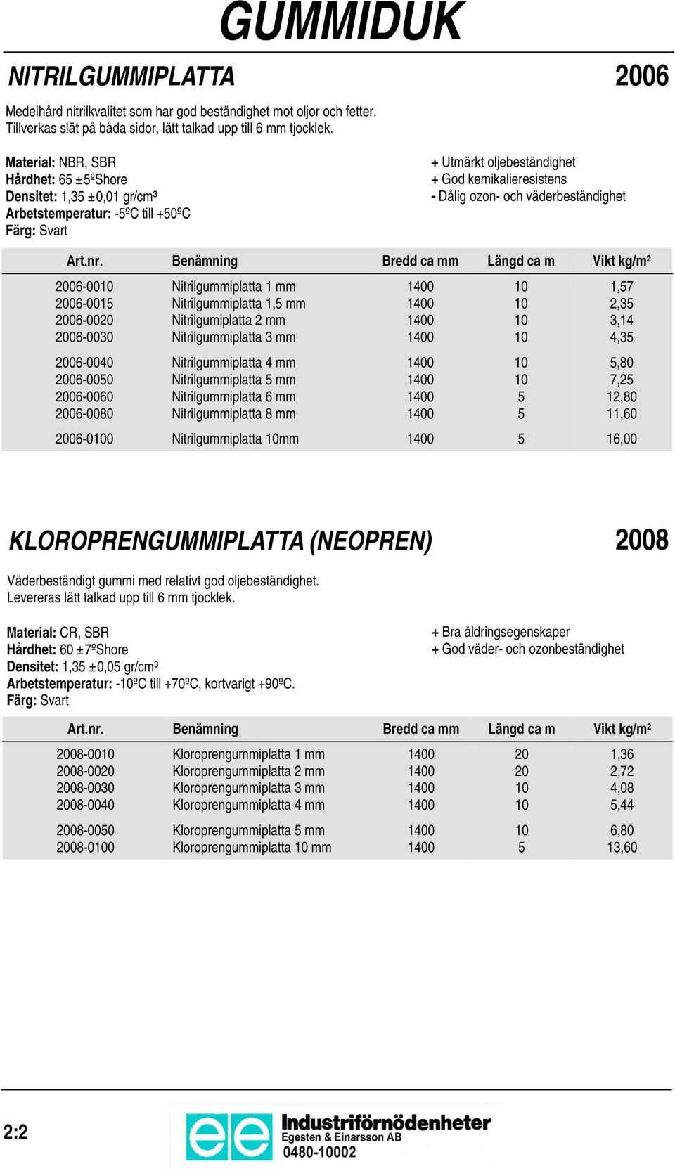 Benämning Bredd ca mm Längd ca m Vikt kg/m² 2006-00 2006-001 2006-0020 2006-0030 2006-0040 2006-000 2006-0060 2006-0080 2006-00 Nitrilgummiplatta 1 mm Nitrilgummiplatta 1, mm Nitrilgumiplatta 2 mm