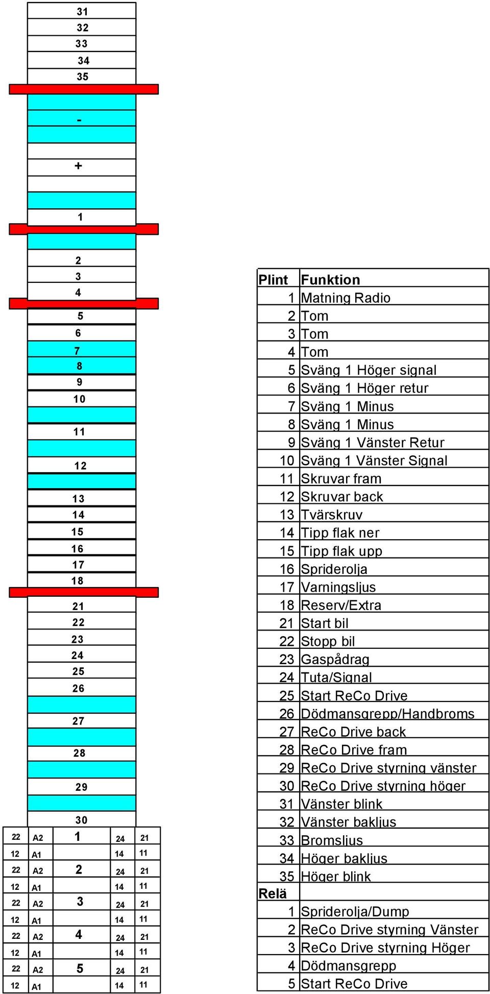 11 Skruvar fram 12 Skruvar back 13 Tvärskruv 14 Tipp flak ner 15 Tipp flak upp 16 Spriderolja 17 Varningsljus 18 Reserv/Extra 21 Start bil 22 Stopp bil 23 Gaspådrag 24 Tuta/Signal 25 Start ReCo Drive