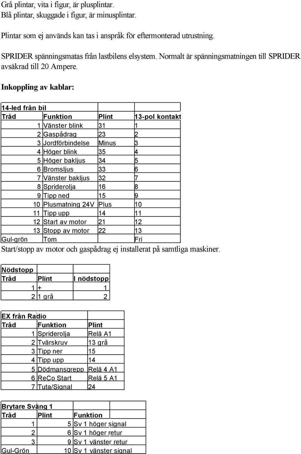 Inkoppling av kablar: 14-led från bil Tråd Funktion Plint 13-pol kontakt 1 Vänster blink 31 1 2 Gaspådrag 23 2 3 Jordförbindelse Minus 3 4 Höger blink 35 4 5 Höger bakljus 34 5 6 Bromsljus 33 6 7