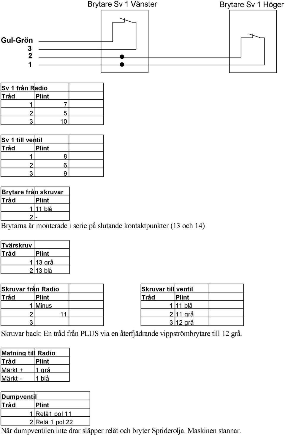 Skruvar till ventil Tråd Plint 1 11 blå 2 11 grå 3 12 grå Skruvar back: En tråd från PLUS via en återfjädrande vippströmbrytare till 12 grå.