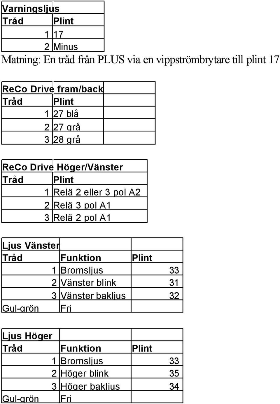 A2 2 Relä 3 pol A1 3 Relä 2 pol A1 Ljus Vänster Tråd Funktion Plint 1 Bromsljus 33 2 Vänster blink 31 3 Vänster