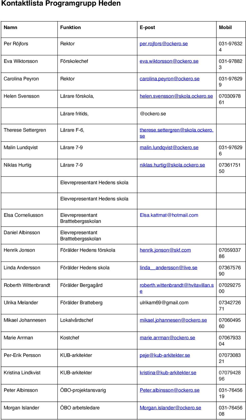 se Therese Settergren Lärare F-, therese.settergren@skola.ockero. se Malin Lundqvist Lärare 7-9 malin.lundqvist@ockero.se 31-9729 Niklas Hurtig Lärare 7-9 niklas.hurtig@skola.ockero.se 73171 Hedens skola Hedens skola Elsa Corneliusson Daniel Albinsson Elsa.