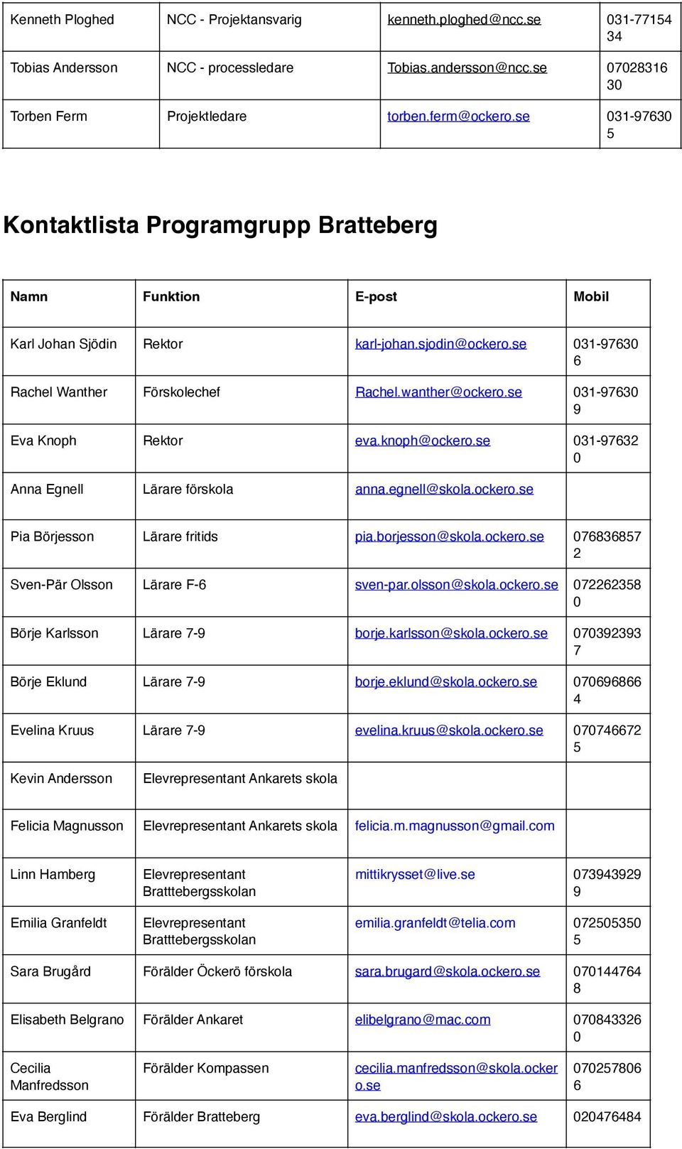 se 31-973 9 Eva Knoph Rektor eva.knoph@ockero.se 31-9732 Anna Egnell Lärare förskola anna.egnell@skola.ockero.se Pia Börjesson Lärare fritids pia.borjesson@skola.ockero.se 78387 2 Sven-Pär Olsson Lärare F- sven-par.