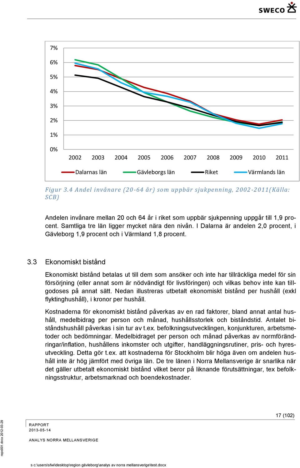 Samtliga tre län ligger mycket nära den nivån. I Dalarna är andelen 2,0 procent, i Gävleborg 1,9 procent och i Värmland 1,8 procent. 3.