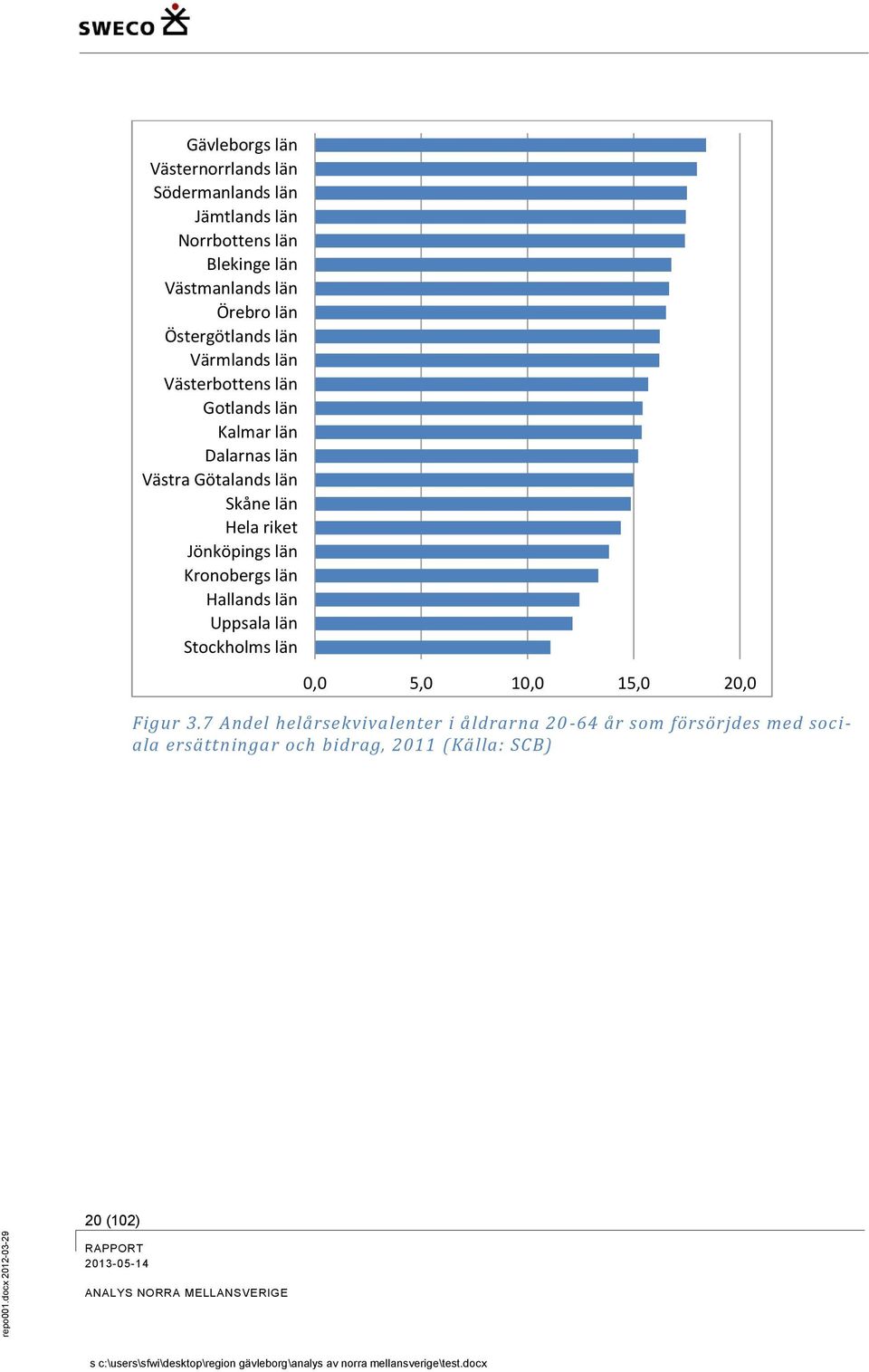 län Hela riket Jönköpings län Kronobergs län Hallands län Uppsala län Stockholms län 0,0 5,0 10,0 15,0 20,0 Figur 3.