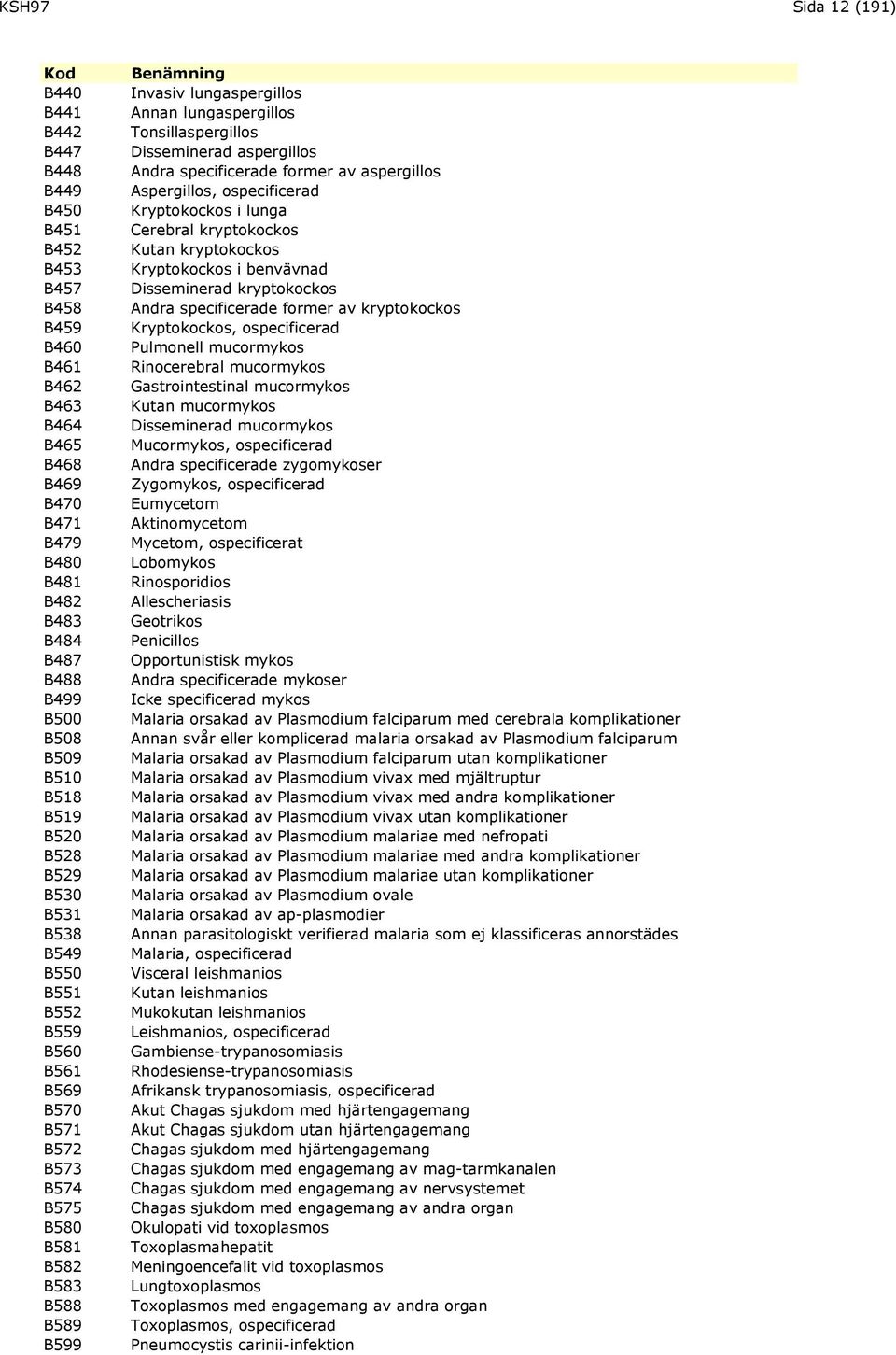 Tonsillaspergillos Disseminerad aspergillos Andra specificerade former av aspergillos Aspergillos, ospecificerad Kryptokockos i lunga Cerebral kryptokockos Kutan kryptokockos Kryptokockos i benvävnad