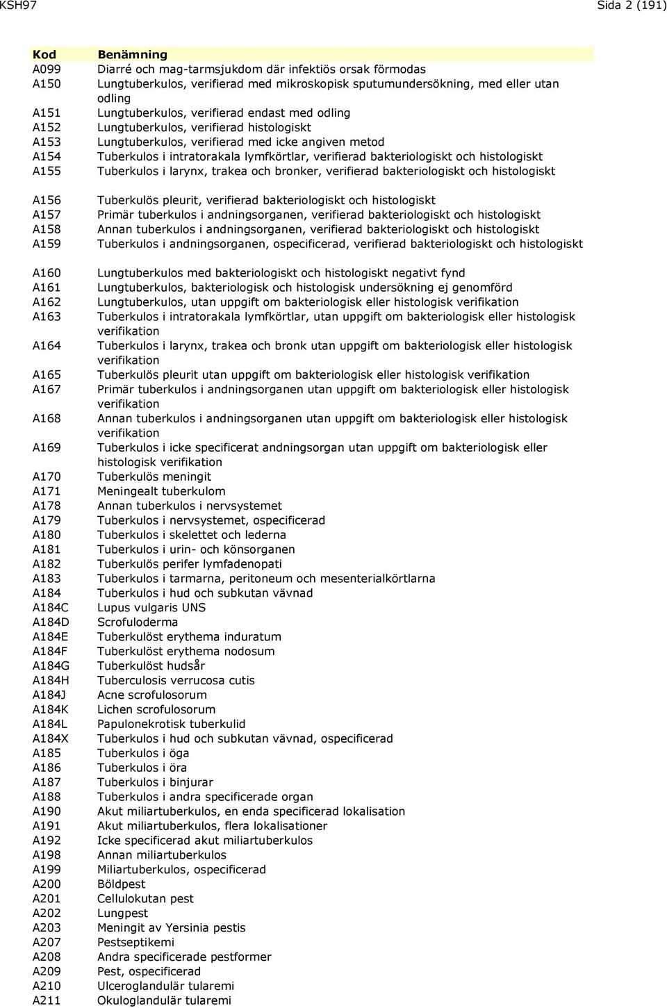 med mikroskopisk sputumundersökning, med eller utan odling Lungtuberkulos, verifierad endast med odling Lungtuberkulos, verifierad histologiskt Lungtuberkulos, verifierad med icke angiven metod