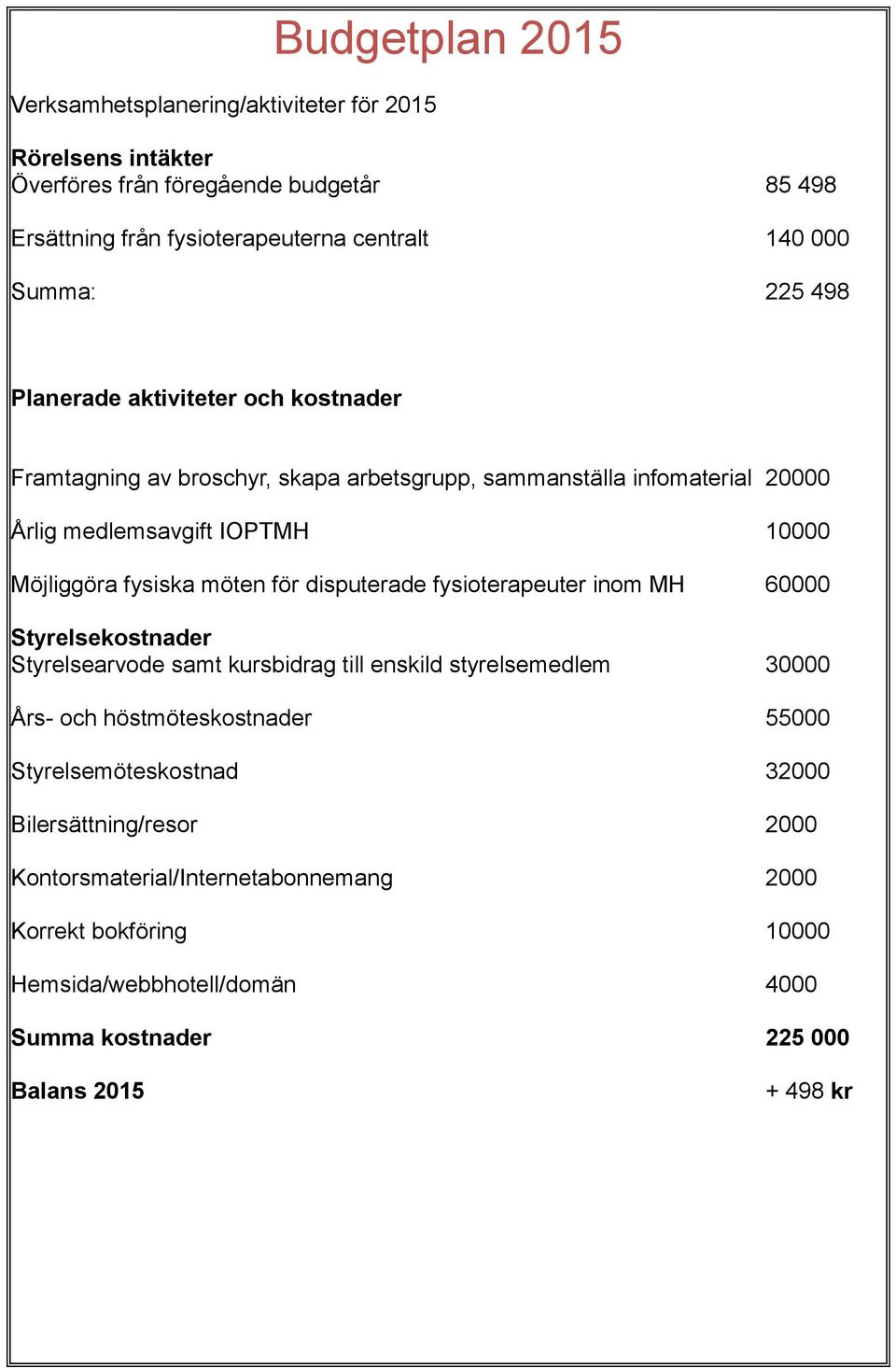 möten för disputerade fysioterapeuter inom MH 60000 Styrelsekostnader Styrelsearvode samt kursbidrag till enskild styrelsemedlem 30000 Års- och höstmöteskostnader 55000