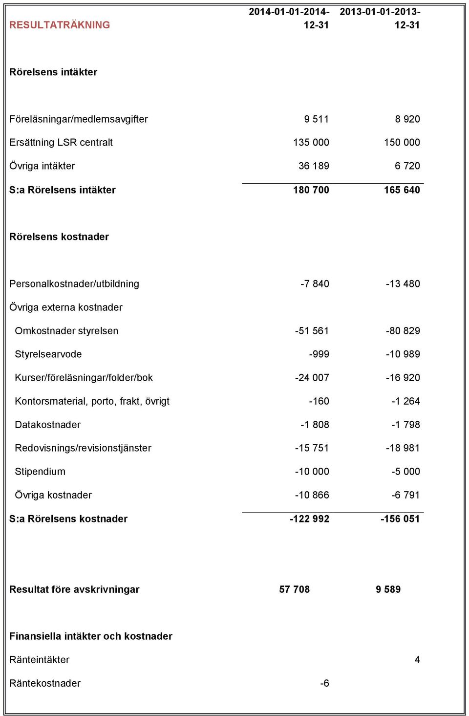 -999-10 989 Kurser/föreläsningar/folder/bok -24 007-16 920 Kontorsmaterial, porto, frakt, övrigt -160-1 264 Datakostnader -1 808-1 798 Redovisnings/revisionstjänster -15 751-18 981