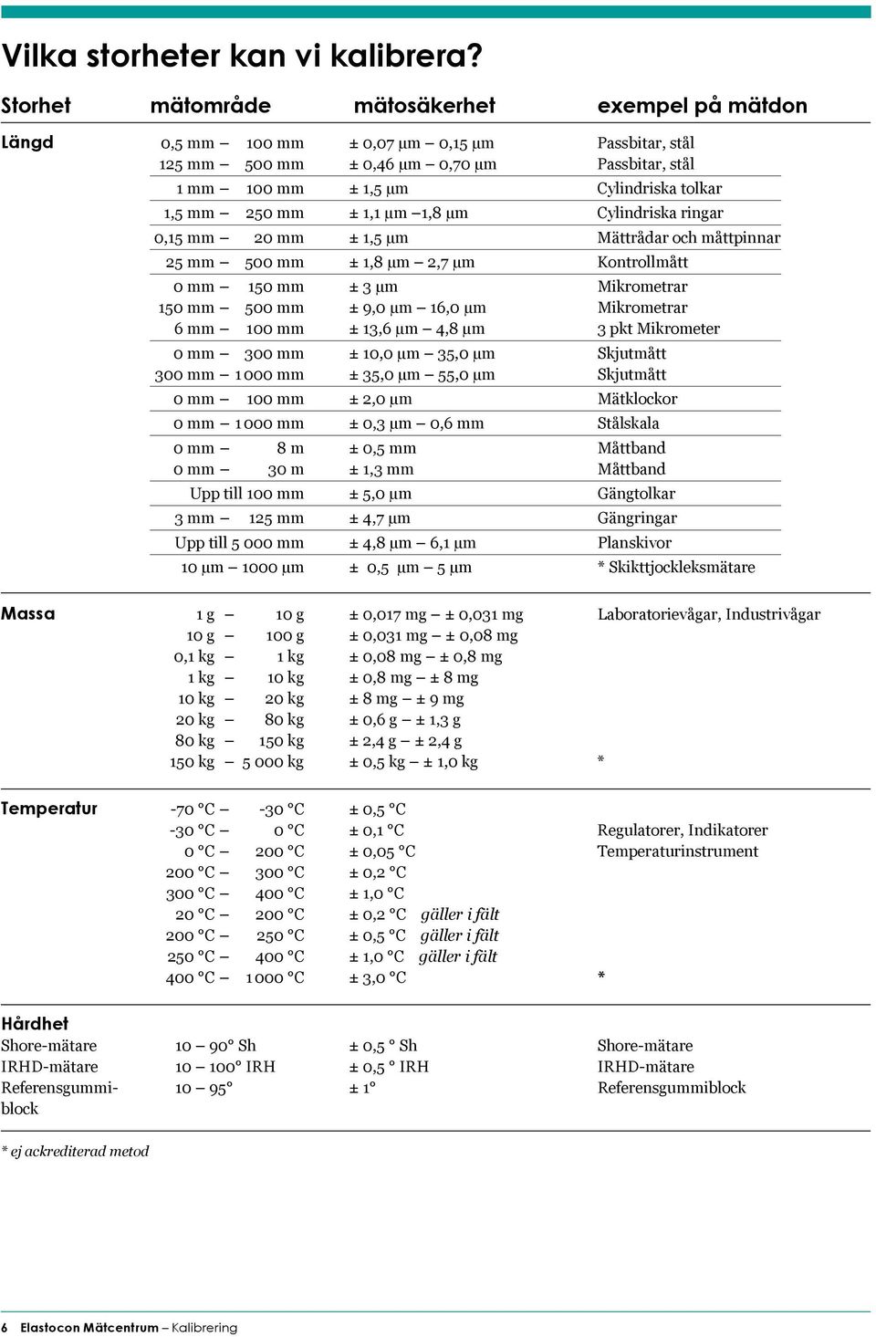 250 mm ± 1,1 µm 1,8 µm Cylindriska ringar 0,15 mm 20 mm ± 1,5 µm Mättrådar och måttpinnar 25 mm 500 mm ± 1,8 µm 2,7 µm Kontrollmått 0 mm 150 mm ± 3 µm Mikrometrar 150 mm 500 mm ± 9,0 µm 16,0 µm