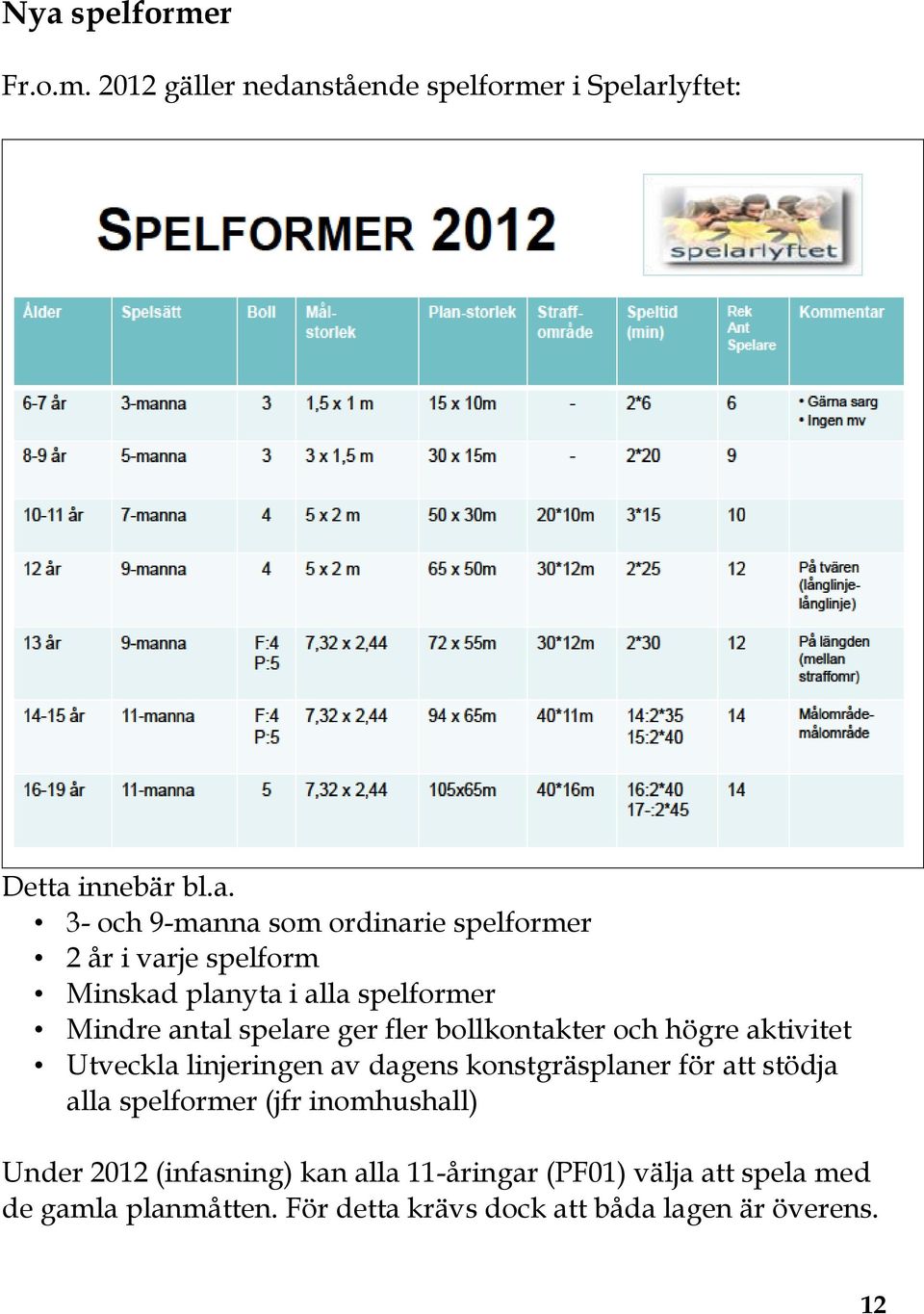 och högre aktivitet Utveckla linjeringen av dagens konstgräsplaner för att stödja alla spelformer (jfr inomhushall) Under