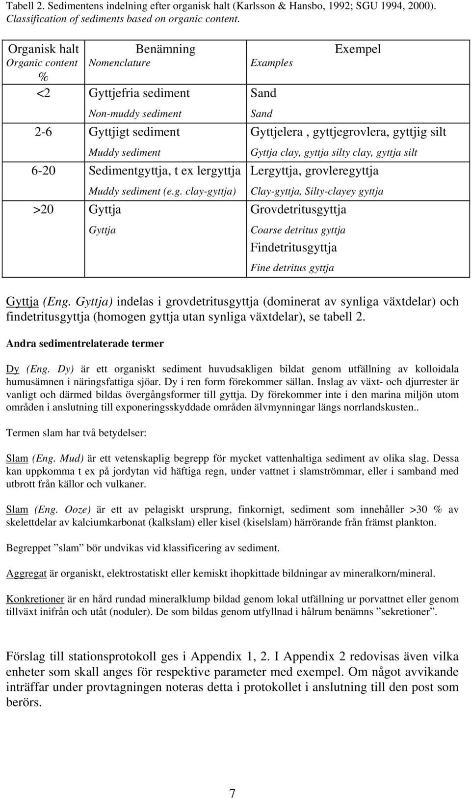 g. clay-gyttja) Gyttja Examples Sand Sand Exempel Gyttjelera, gyttjegrovlera, gyttjig silt Gyttja clay, gyttja silty clay, gyttja silt Lergyttja, grovleregyttja Clay-gyttja, Silty-clayey gyttja