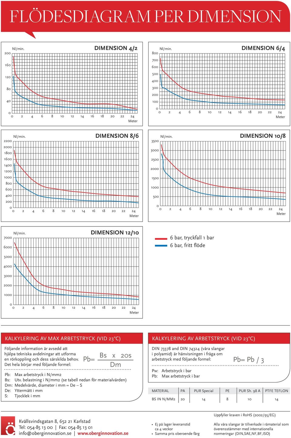 2200 2000 1800 1600 1400 1200 1000 800 600 400 200 0 0 2 4 6 8 10 12 14 DIMENSION 8/6 16 18 20 22 24 Meter Nl/min.