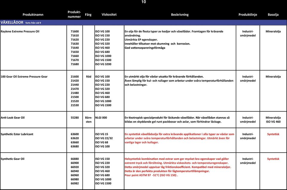 ons-smörjmedel växellådsolja flesta typer avs med kedjor hög för belastningsförmåga. och all typ växellådor. av utrustning. Framtagen för krävande NSFIndustri- 62686 71610 Används användning.