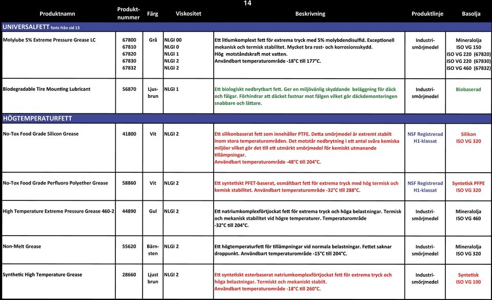 purpose Grease Lubricant 61881 62230 62240 Klar ISO NLGI VG00 100 NLGI 0 Flerfunk E f med ons-smörjmedel hög droppunkt avs och förbr all typtemperaturområde. av utrustning.