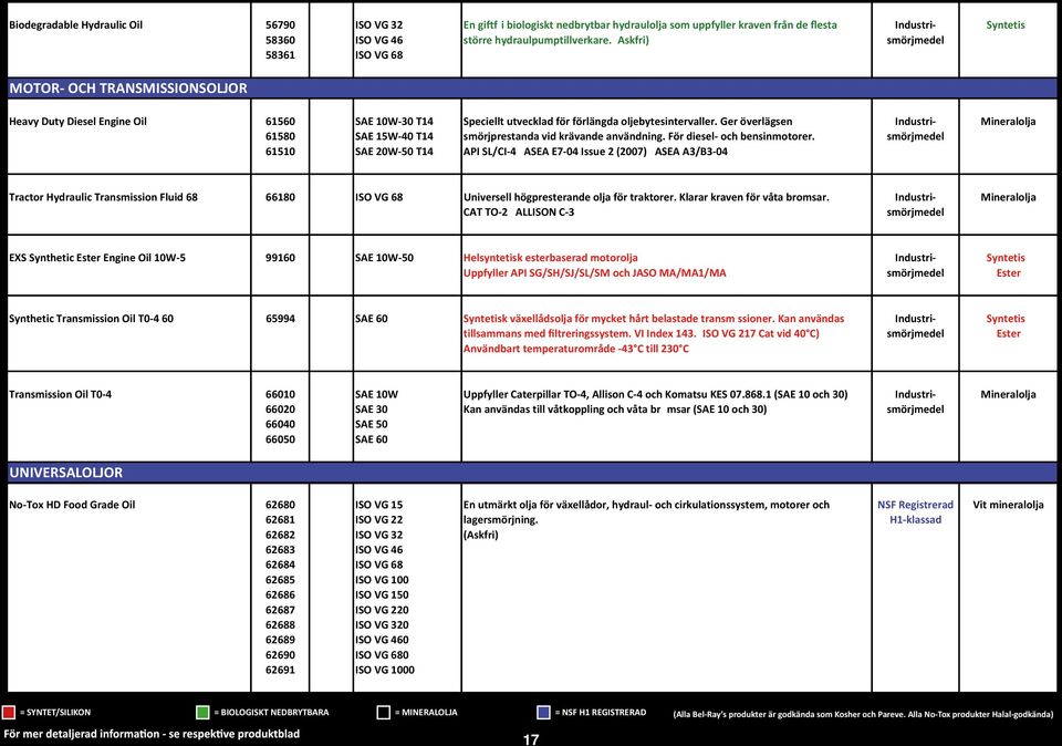 Askfri) MOTOR- OCH TRANSMISSIONSOLJOR Heavy Duty Diesel Engine Oil 61560 61580 61510 SAE 10W-30 T14 SAE 15W-40 T14 SAE 20W-50 T14 Speciellt utvecklad för förlängda oljebytesintervaller.