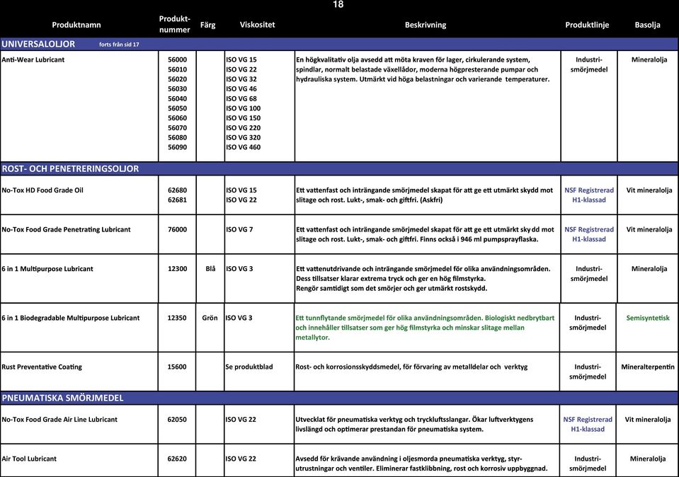 1 (SAE 10 och 30) SAE ISO VG 30 320 18 SAE ISO VG 50 460 0 Färg SAE 60 Viskositet Beskrivning Produktlinje Basolja 0 56000 ISO VG 15 No-Tox Food Grade Mul purpose Lubricant 61881 Flerfunk