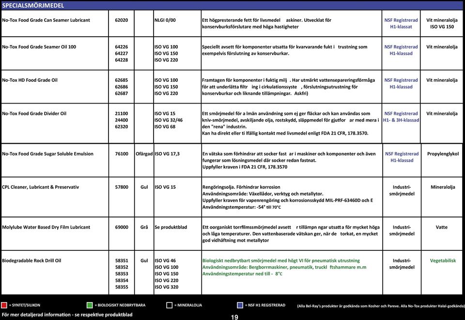 Utvecklat för konservburksförslutare med höga hastigheter No-Tox Food Grade Seamer Oil 100 64226 64227 64228 Speciellt avsett för komponenter utsatta för kvarvarande fukt i exempelvis förslutning av