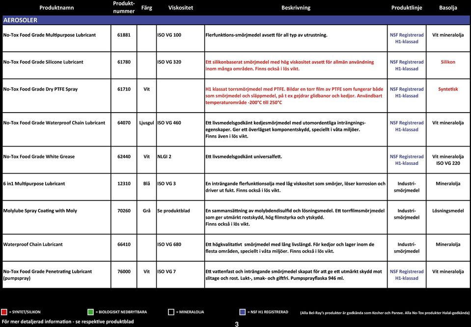 No-Tox Food Grade White Grease 62440 Vit 12310 Blå ISO VG 3 h driver ut fukt. Finns också i lös vikt. 70260 Grå Se produktblad jmedel som ger utmärkt rostskydd, hög filmstyrka och ytskydd.