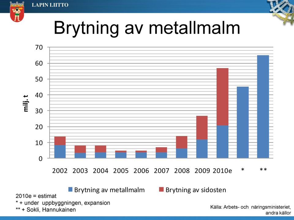 2010e = estimat * + under uppbyggningen, expansion ** + Sokli,