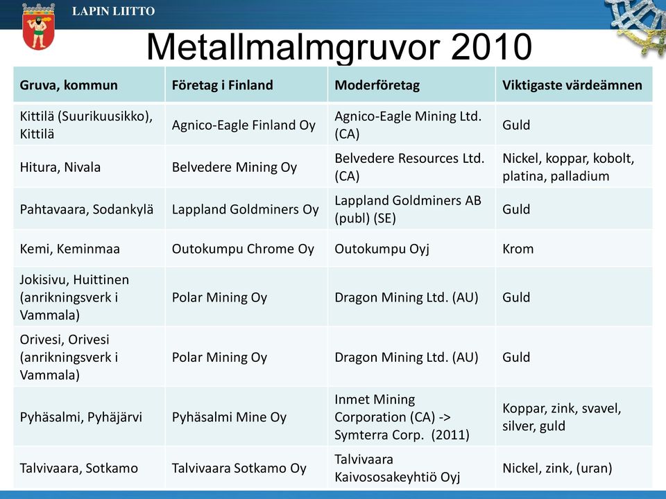 (CA) Nickel, koppar, kobolt, platina, palladium Pahtavaara, Sodankylä Lappland Goldminers Oy Lappland Goldminers AB (publ) (SE) Guld Kemi, Keminmaa Outokumpu Chrome Oy Outokumpu Oyj Krom Jokisivu,