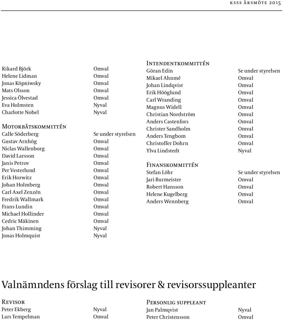 Petrov Per Vesterlund Erik Horwitz Johan Holmberg Carl Axel Zenzén Fredrik Wallmark Frans Lundin Finanskommittén Stefan Löhr Jari Burmeister Robert Hansson Helene Kugelberg Anders Wennberg Michael