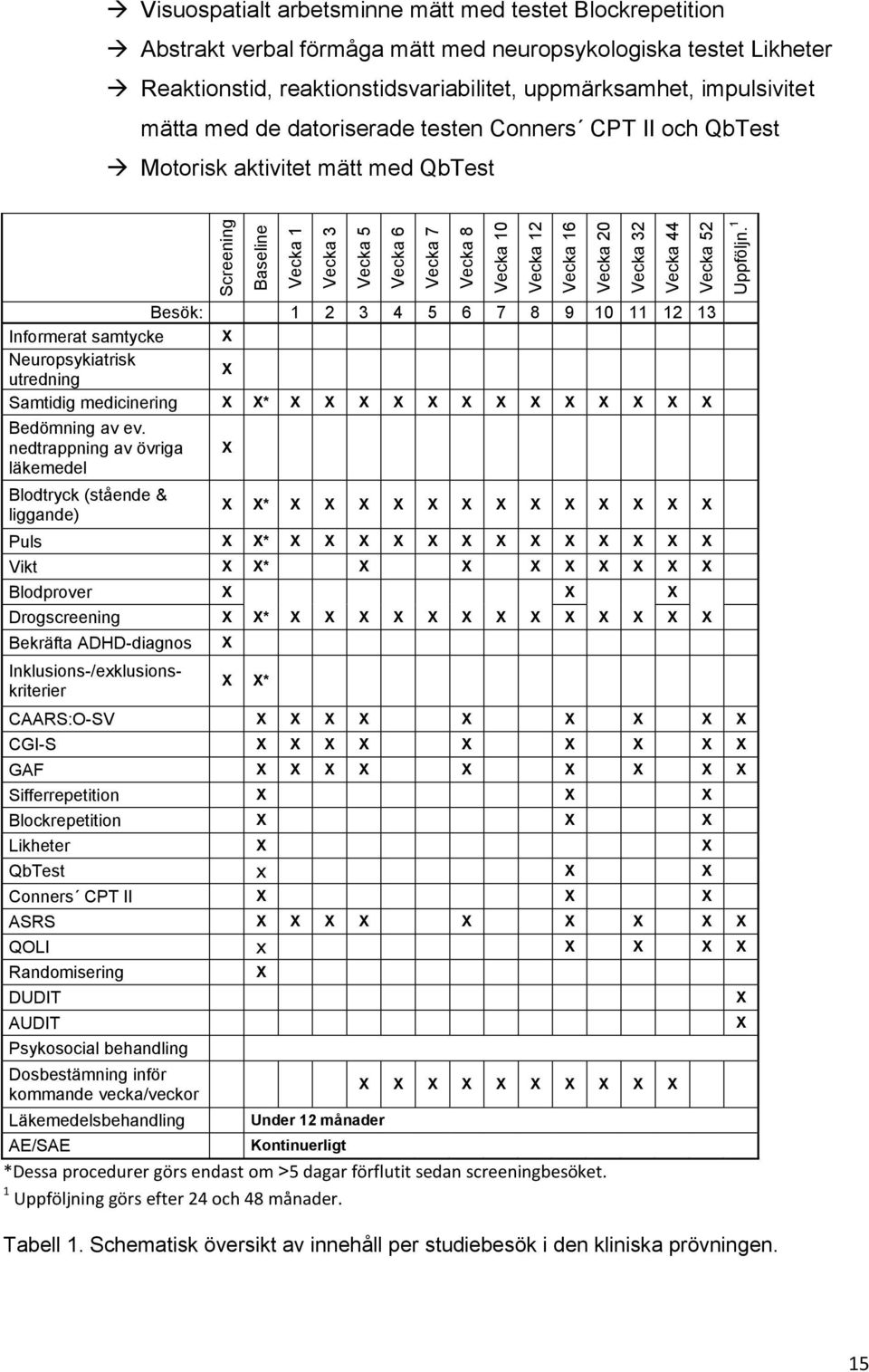 aktivitet mätt med QbTest Uppföljn. 1 Besök: 1 2 3 4 5 6 7 8 9 10 11 12 13 Informerat samtycke X Neuropsykiatrisk utredning X Samtidig medicinering X X* X X X X X X X X X X X X X Bedömning av ev.