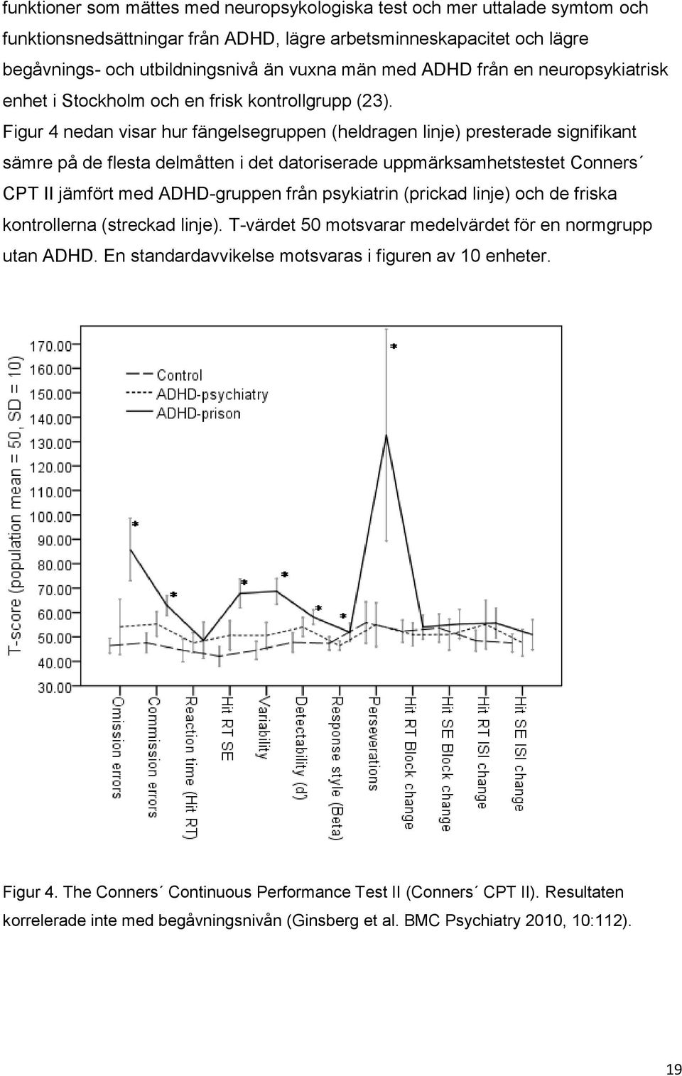 Figur 4 nedan visar hur fängelsegruppen (heldragen linje) presterade signifikant sämre på de flesta delmåtten i det datoriserade uppmärksamhetstestet Conners CPT II jämfört med ADHD-gruppen från