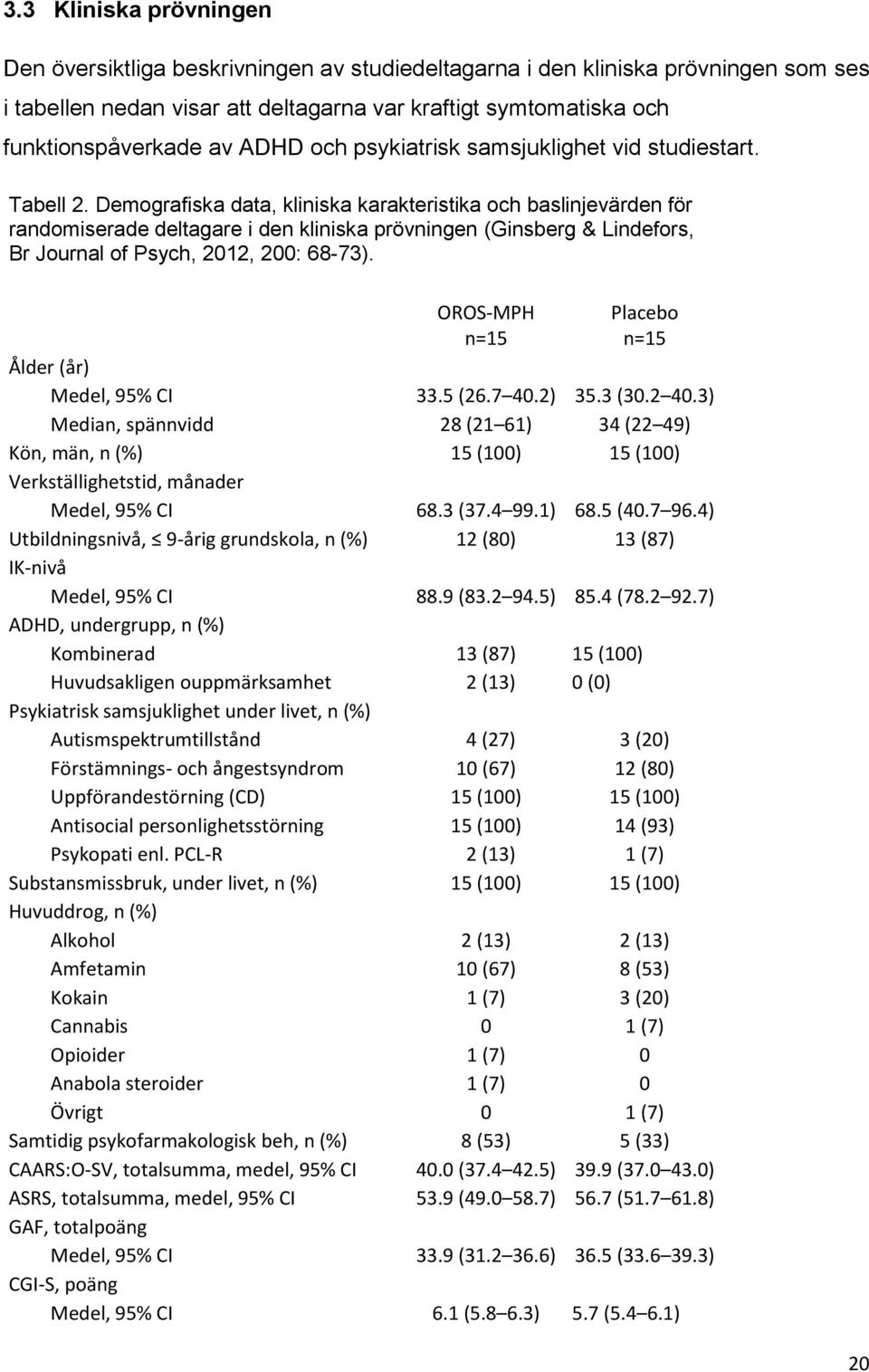 Demografiska data, kliniska karakteristika och baslinjevärden för randomiserade deltagare i den kliniska prövningen (Ginsberg & Lindefors, Br Journal of Psych, 2012, 200: 68-73).