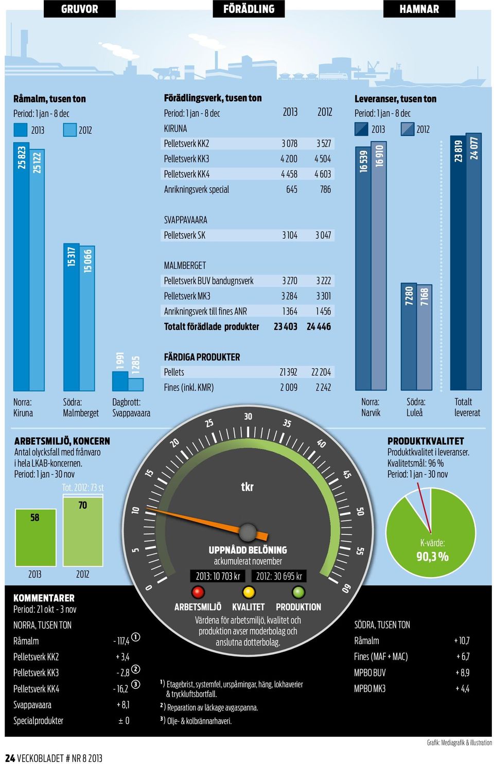 066 MALMBERGET Pelletsverk BUV bandugnsverk 3 270 3 222 Pelletsverk MK3 3 284 3 301 Anrikningsverk till fines ANR 1 364 1 456 Totalt förädlade produkter 23 403 24 446 7 280 7 168 Norra: Kiruna Södra: