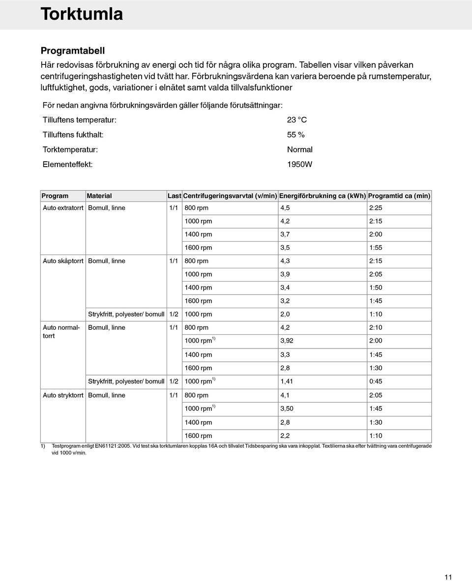 förutsättningar: Tilluftens temperatur: Tilluftens fukthalt: Torktemperatur: Elementeffekt: 23 C 55 % Normal 1950W Program Auto extratorrt Material Bomull, linne Last Centrifugeringsvarvtal (v/min)