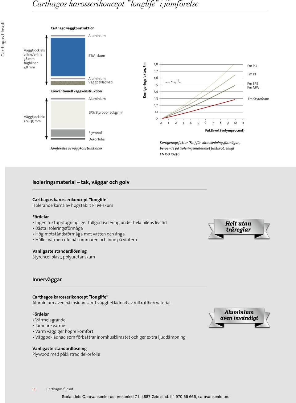 EPS/Styropor 25 kg/m 3 1,1 0 0 1 2 3 4 5 6 7 8 9 10 11 Plywood Feuchtigkeitsgehalt Fuktkvot (volymprocent) (in Vol %) Dekorfolie Jämförelse av väggkonstruktioner Korrigeringsfaktor (Fm) för