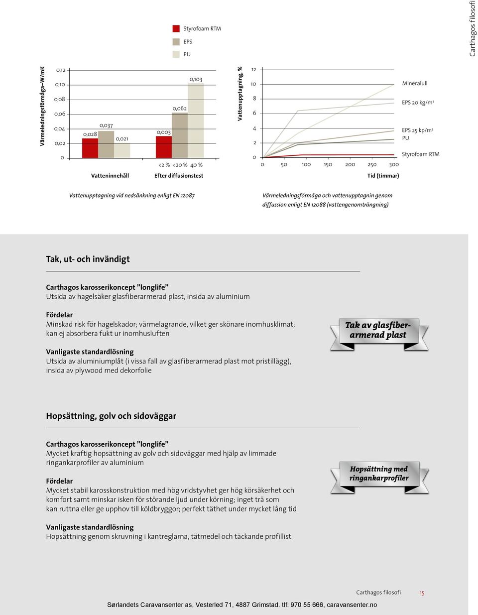 Stunden (timmar) Vattenupptagning vid nedsänkning enligt EN 12087 Värmeledningsförmåga och vattenupptagnin genom diffussion enligt EN 12088 (vattengenomträngning) Tak, ut- och invändigt Carthagos