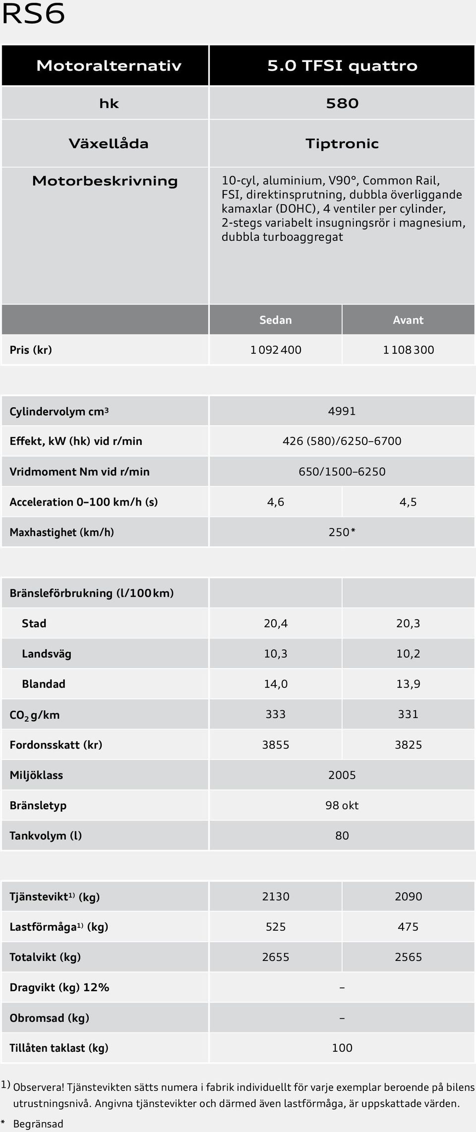 insugningsrör i magnesium, dubbla turboaggregat Sedan Avant Pris (kr) 1 092 400 1 108 300 Cylindervolym cm 3 4991 Effekt, kw (hk) vid r/min 426 (580)/6250 6700 Vridmoment Nm vid r/min 650/1500 6250