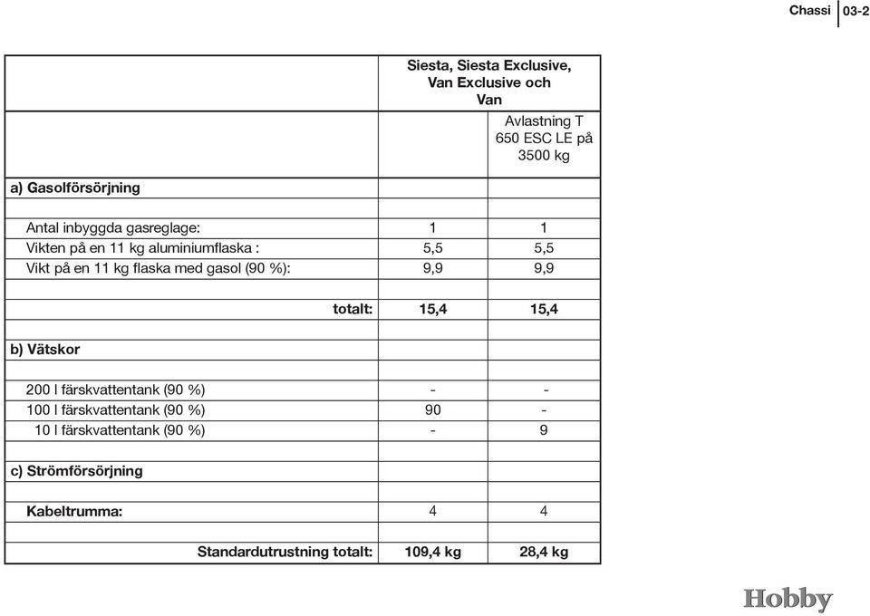 flaska med gasol (90 %): 9,9 9,9 totalt: 15,4 15,4 b) Vätskor 200 l färskvattentank (90 %) - - 100 l