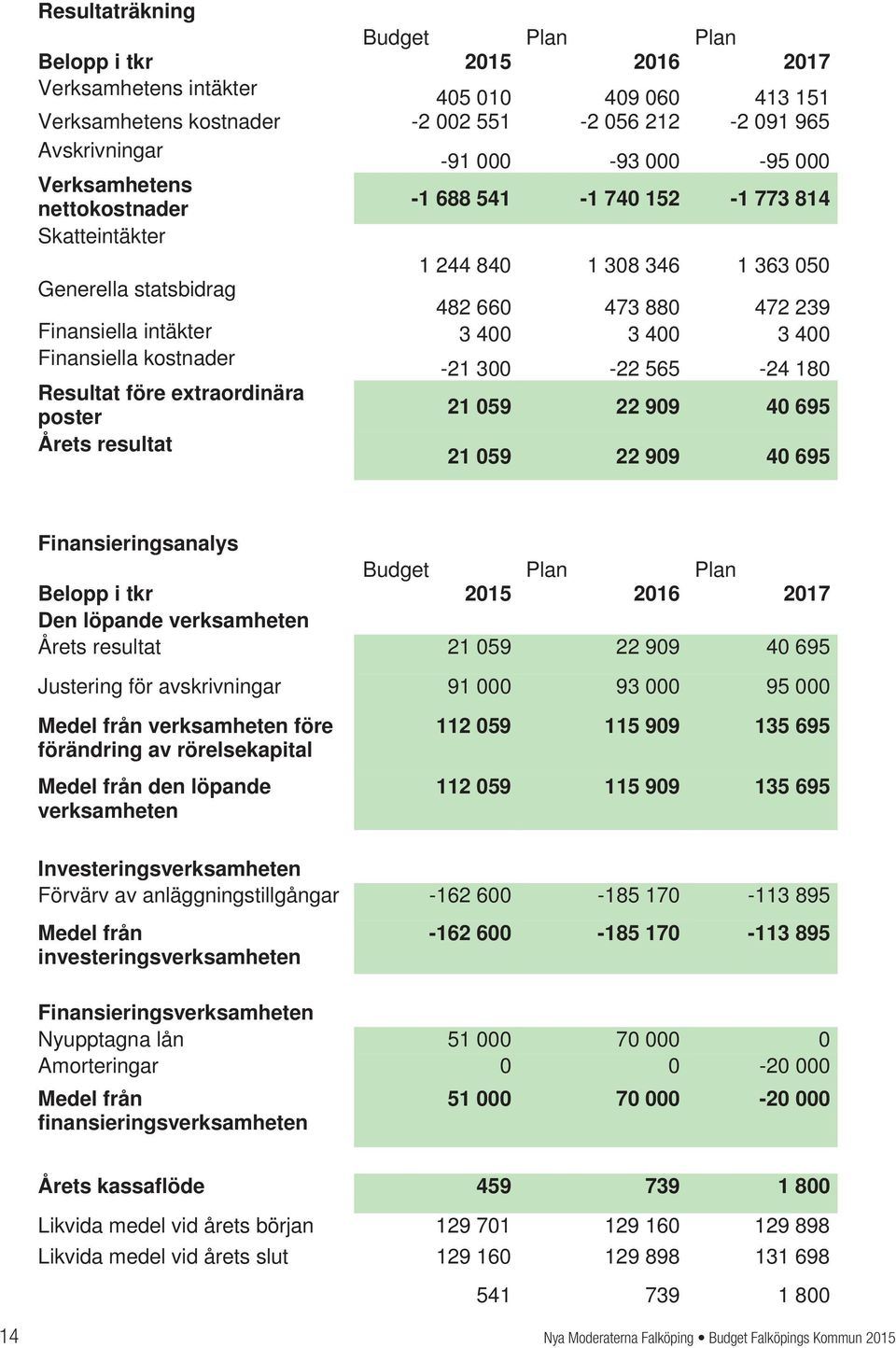 Finansiella kostnader -21 300-22 565-24 180 Resultat före extraordinära poster 21 059 22 909 40 695 Årets resultat 21 059 22 909 40 695 Finansieringsanalys Budget Plan Plan Belopp i tkr 2015 2016