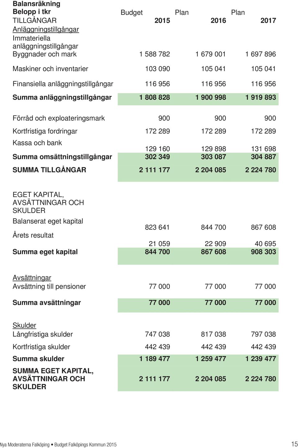 Kortfristiga fordringar 172 289 172 289 172 289 Kassa och bank 129 160 129 898 131 698 Summa omsättningstillgångar 302 349 303 087 304 887 SUMMA TILLGÅNGAR 2 111 177 2 204 085 2 224 780 EGET KAPITAL,