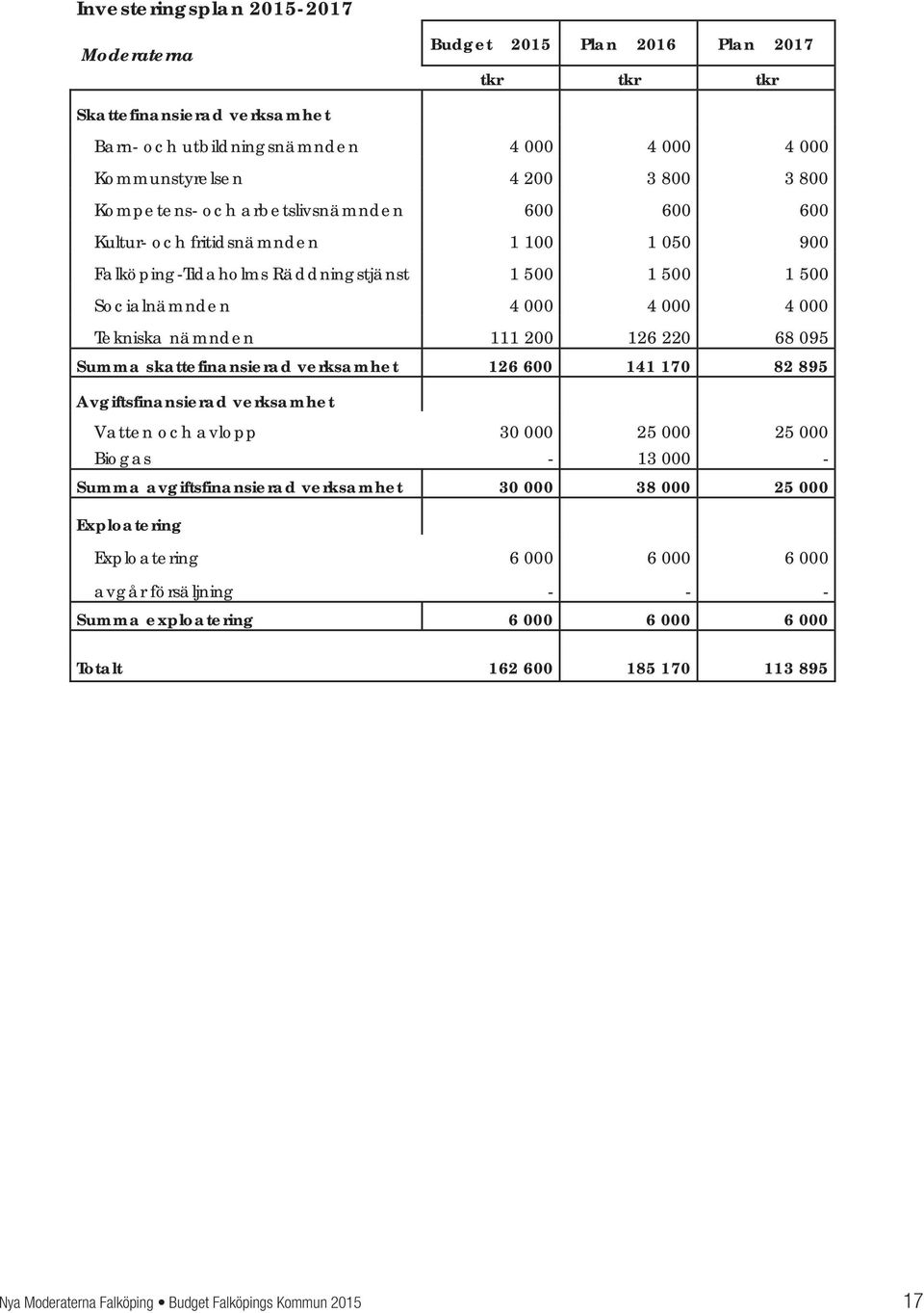 126 220 68 095 Summa skattefinansierad verksamhet 126 600 141 170 82 895 Avgiftsfinansierad verksamhet Vatten och avlopp 30 000 25 000 25 000 Biogas - 13 000 - Summa avgiftsfinansierad verksamhet 30