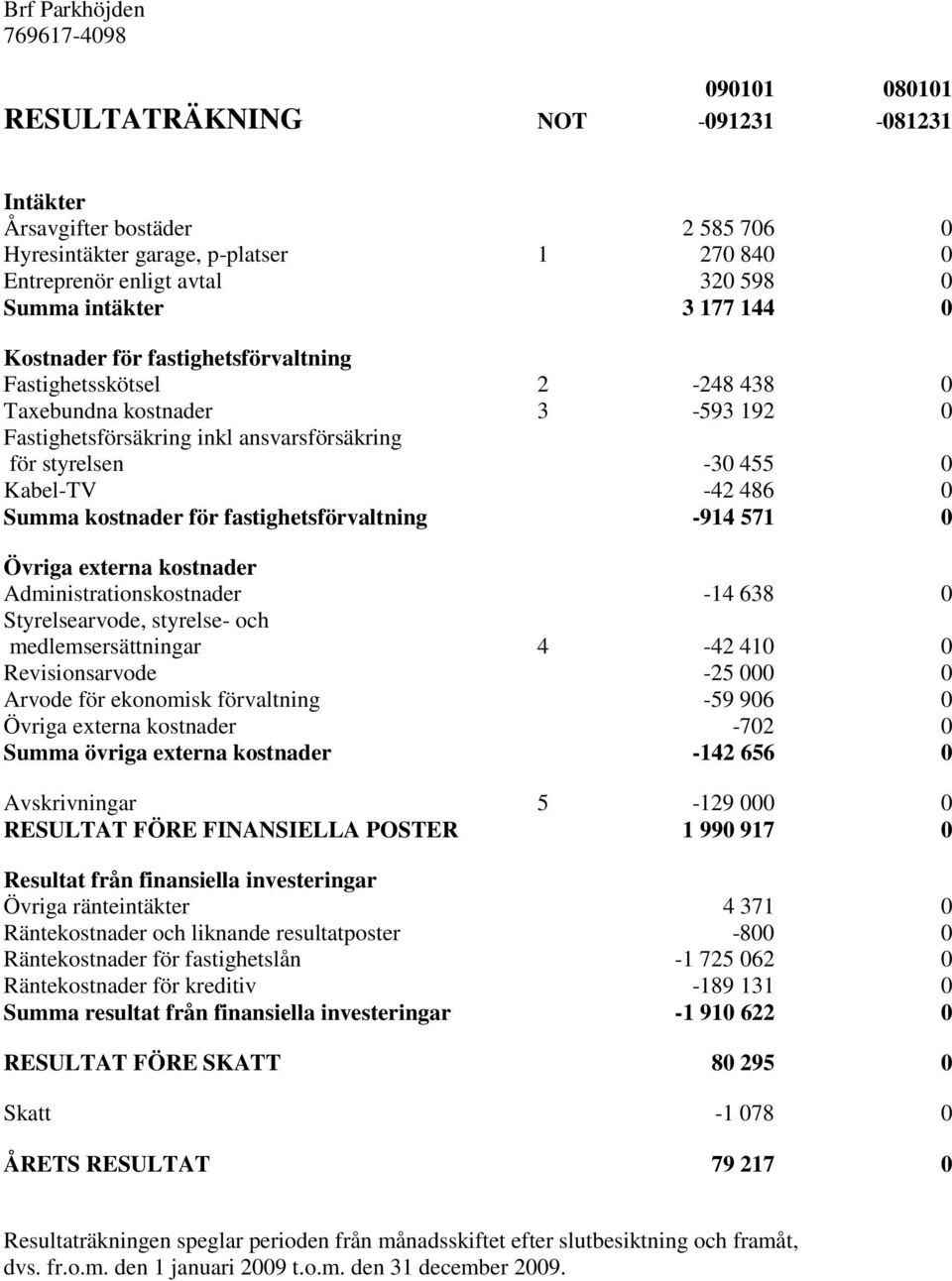 Kabel-TV -42 486 0 Summa kostnader för fastighetsförvaltning -914 571 0 Övriga externa kostnader Administrationskostnader -14 638 0 Styrelsearvode, styrelse- och medlemsersättningar 4-42 410 0