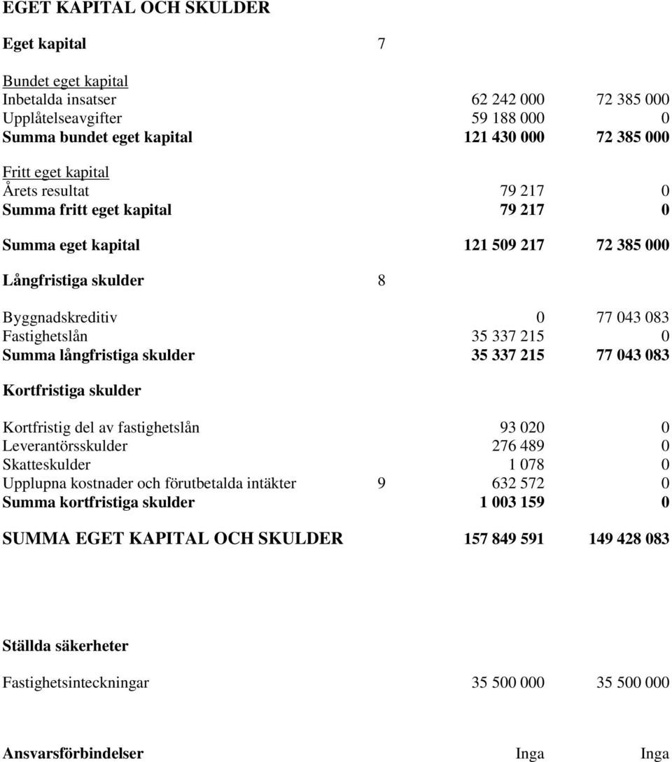 långfristiga skulder 35 337 215 77 043 083 Kortfristiga skulder Kortfristig del av fastighetslån 93 020 0 Leverantörsskulder 276 489 0 Skatteskulder 1 078 0 Upplupna kostnader och förutbetalda