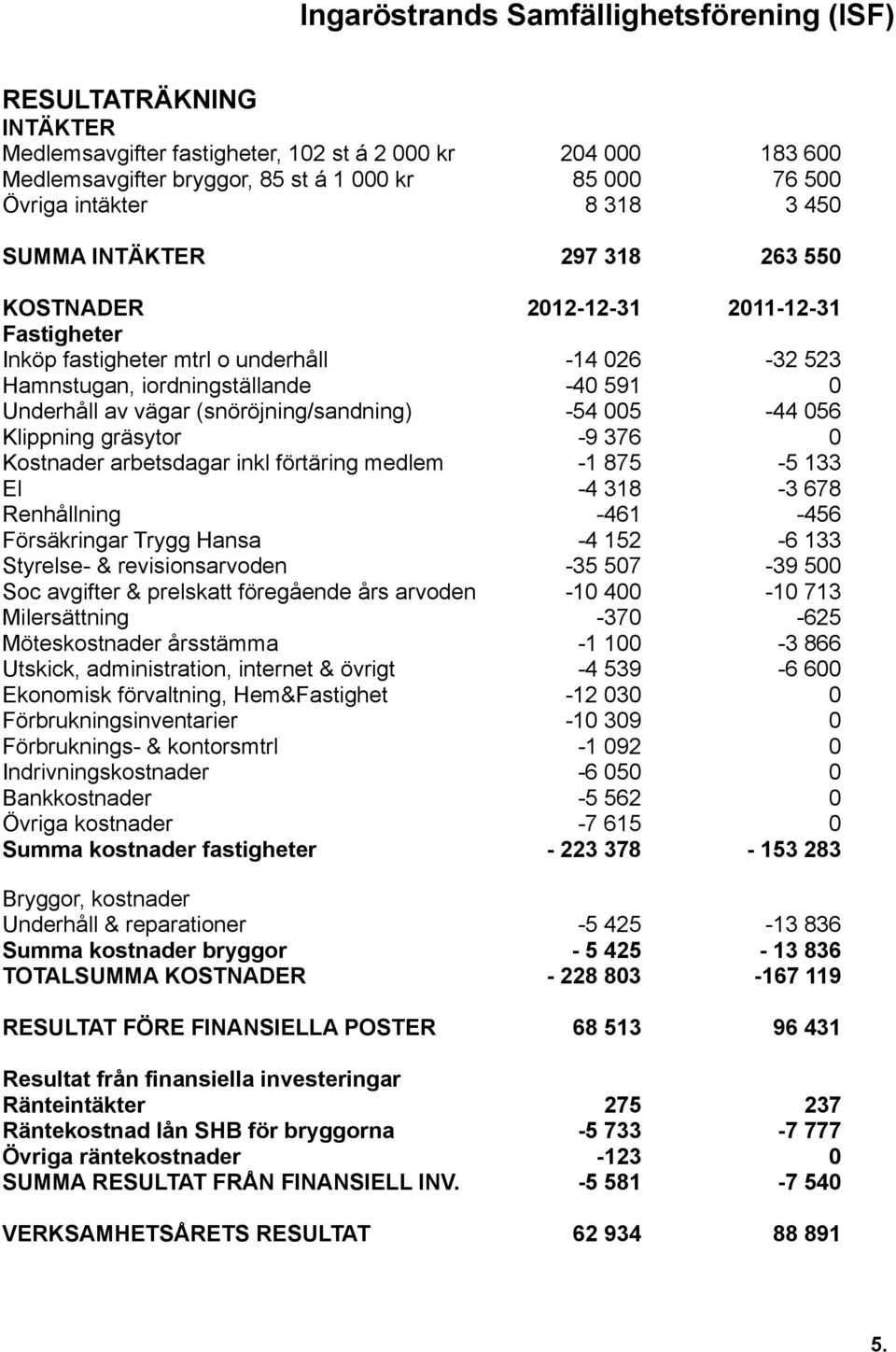 Klippning gräsytor -9 376 0 Kostnader arbetsdagar inkl förtäring medlem -1 875-5 133 El -4 318-3 678 Renhållning -461-456 Försäkringar Trygg Hansa -4 152-6 133 Styrelse- & revisionsarvoden -35 507-39