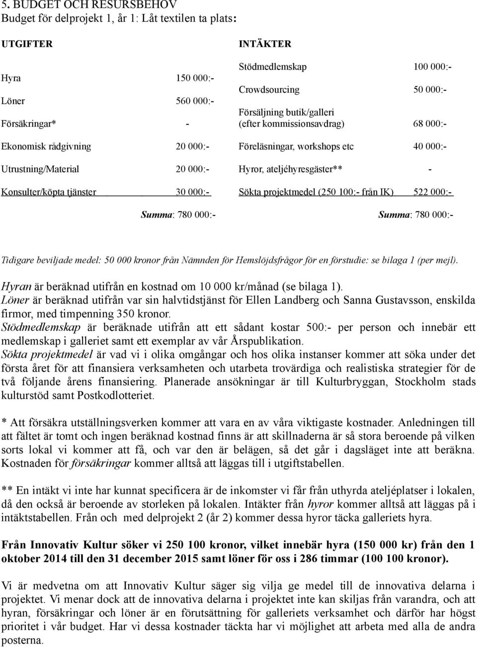 40 000:- Hyror, ateljéhyresgäster** - Sökta projektmedel (250 100:- från IK) 522 000:- Summa: 780 000:- Tidigare beviljade medel: 50 000 kronor från Nämnden för Hemslöjdsfrågor för en förstudie: se