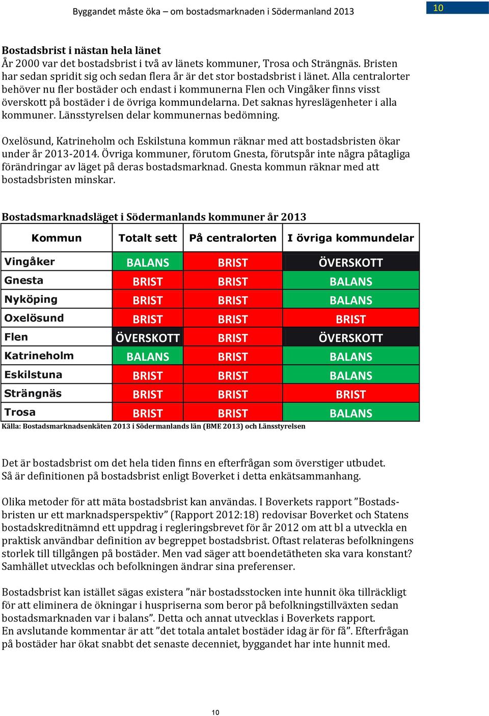 Alla centralorter behöver nu fler bostäder och endast i kommunerna Flen och Vingåker finns visst överskott på bostäder i de övriga kommundelarna. Det saknas hyreslägenheter i alla kommuner.